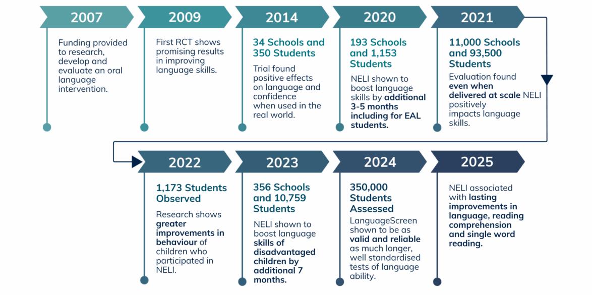 A summary of the research papers and trials behind NELI