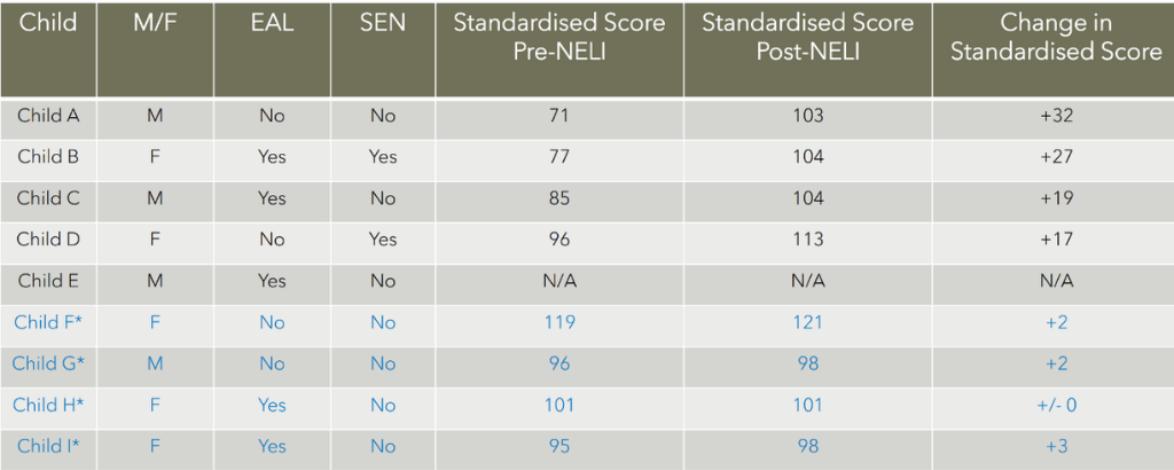Table representing the progress of NELI children