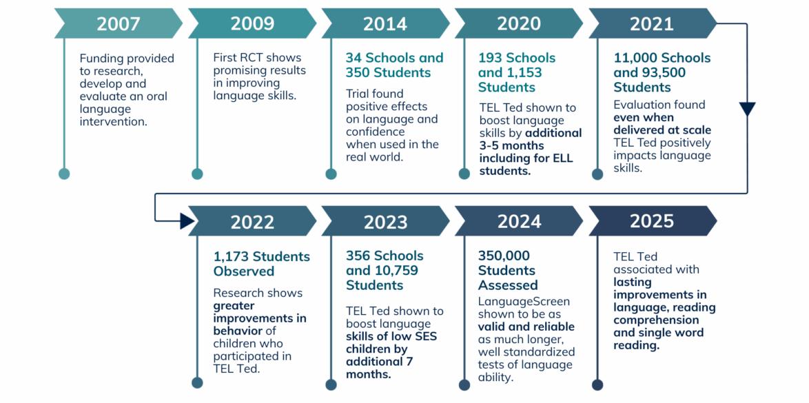 Visual summary of the research behind the TEL Ted Program